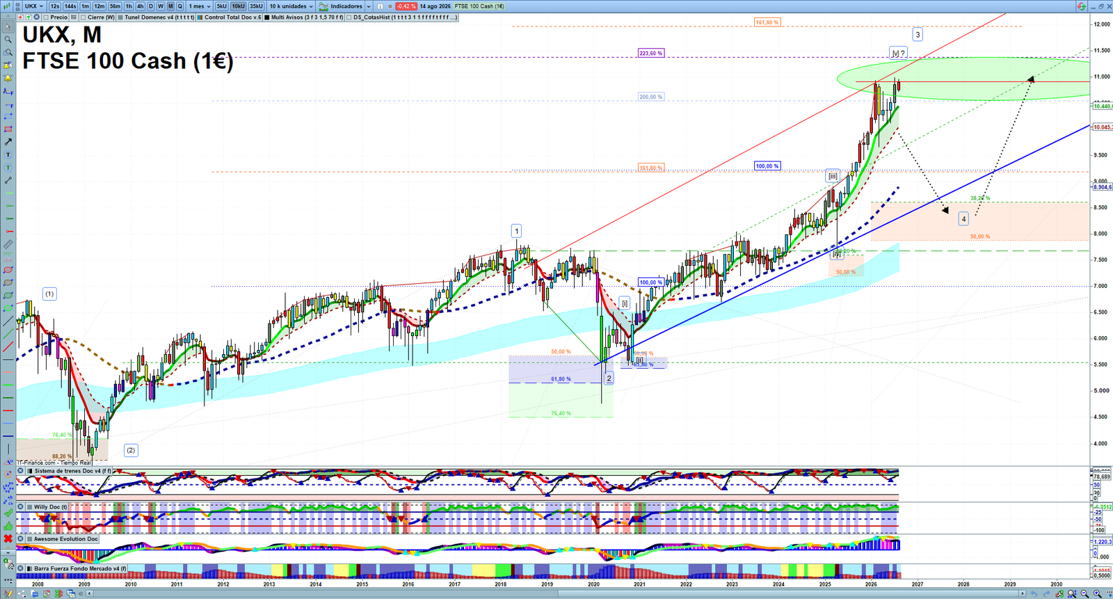 FTSE monthly technical analysis chart with trend structure, support and resistance levels